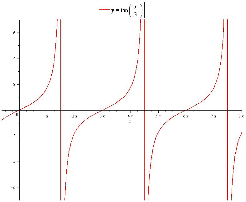 how-do-you-graph-y-tan-x-3-and-include-two-full-periods-socratic